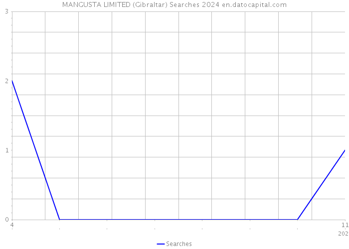 MANGUSTA LIMITED (Gibraltar) Searches 2024 