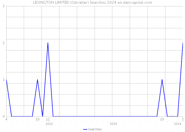 LEXINGTON LIMITED (Gibraltar) Searches 2024 