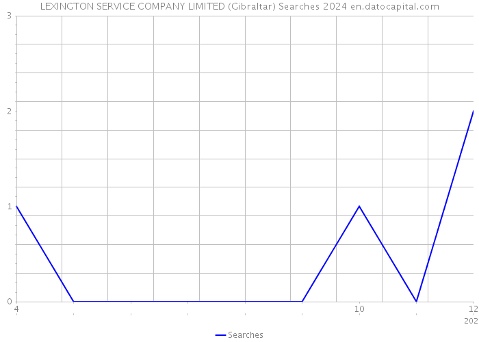 LEXINGTON SERVICE COMPANY LIMITED (Gibraltar) Searches 2024 