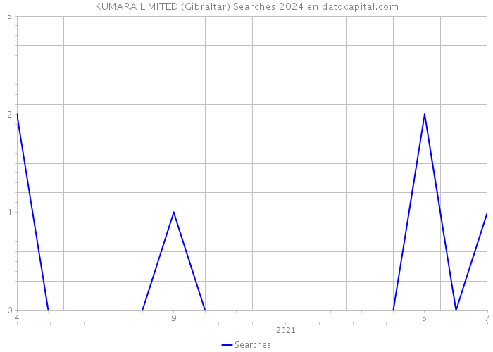 KUMARA LIMITED (Gibraltar) Searches 2024 
