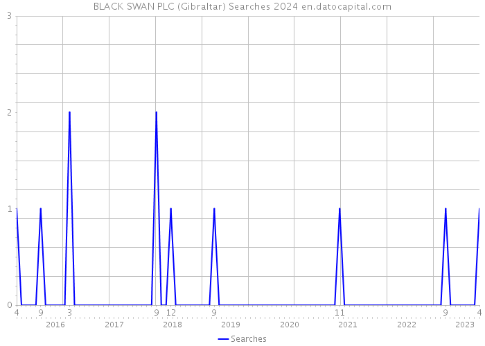 BLACK SWAN PLC (Gibraltar) Searches 2024 