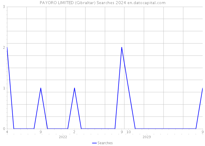 PAYORO LIMITED (Gibraltar) Searches 2024 