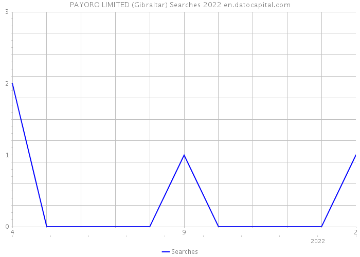 PAYORO LIMITED (Gibraltar) Searches 2022 