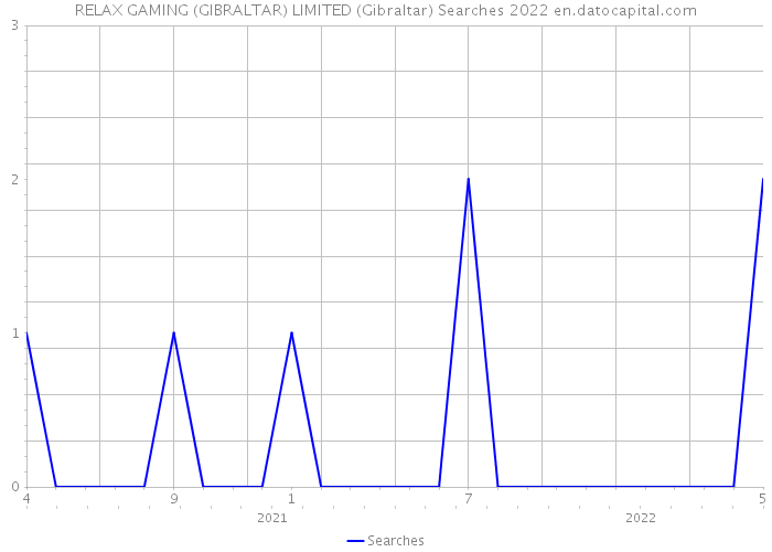 RELAX GAMING (GIBRALTAR) LIMITED (Gibraltar) Searches 2022 