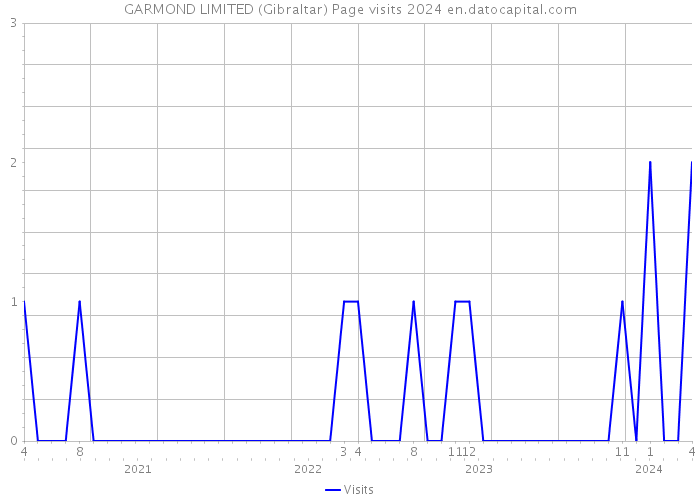 GARMOND LIMITED (Gibraltar) Page visits 2024 