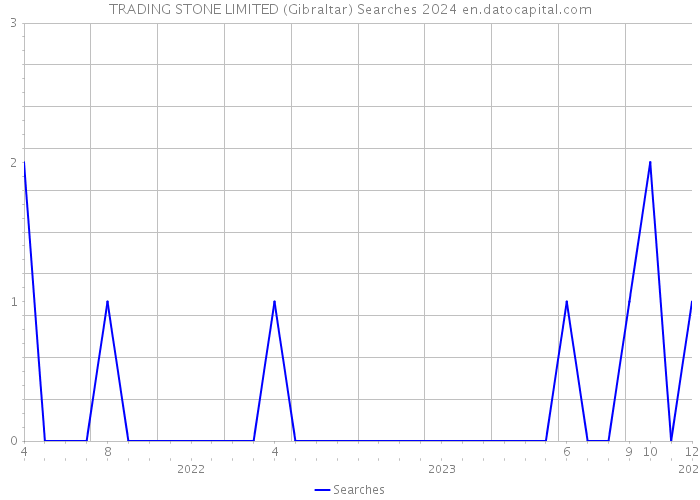 TRADING STONE LIMITED (Gibraltar) Searches 2024 