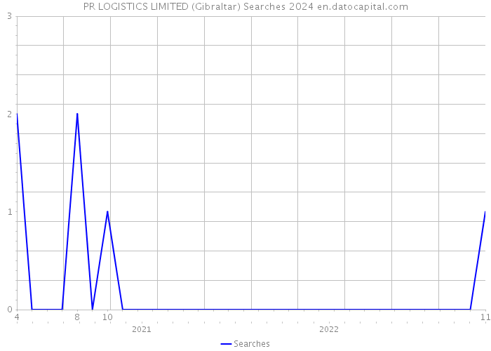PR LOGISTICS LIMITED (Gibraltar) Searches 2024 