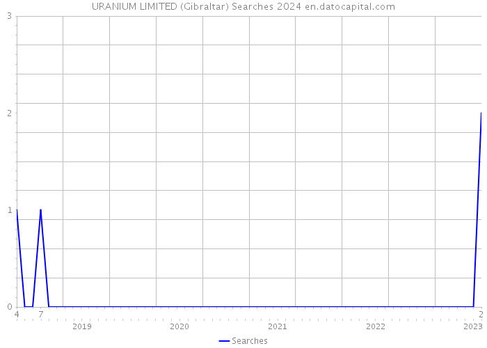 URANIUM LIMITED (Gibraltar) Searches 2024 
