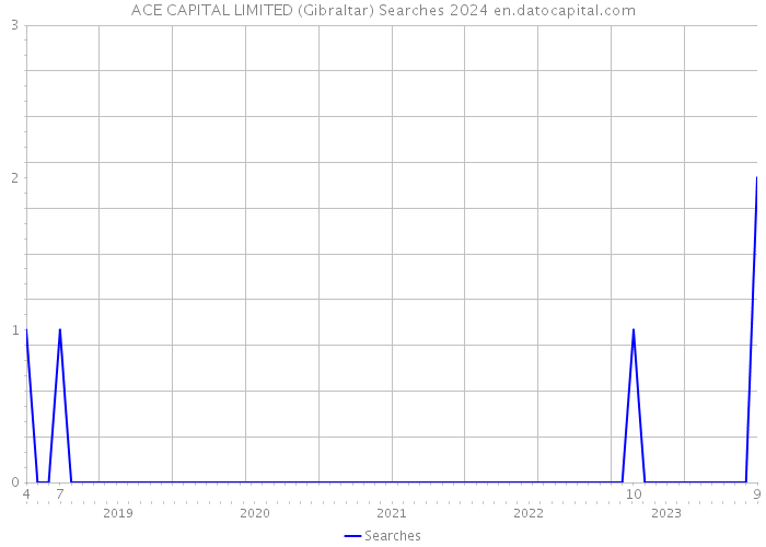 ACE CAPITAL LIMITED (Gibraltar) Searches 2024 