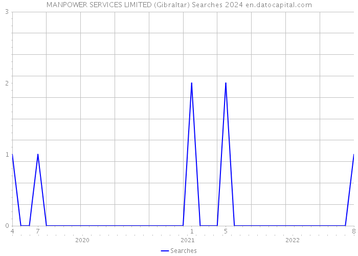 MANPOWER SERVICES LIMITED (Gibraltar) Searches 2024 