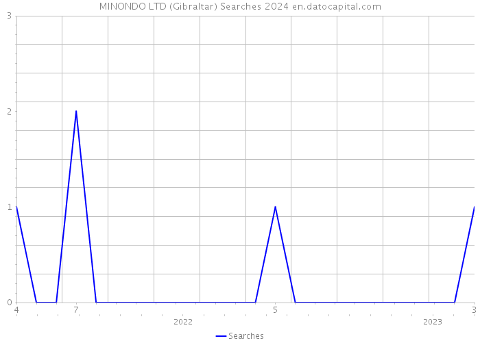 MINONDO LTD (Gibraltar) Searches 2024 