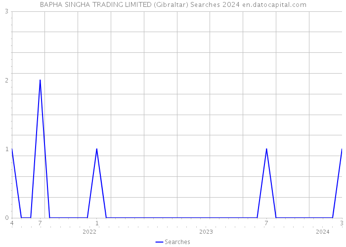 BAPHA SINGHA TRADING LIMITED (Gibraltar) Searches 2024 