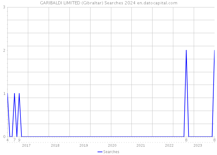 GARIBALDI LIMITED (Gibraltar) Searches 2024 