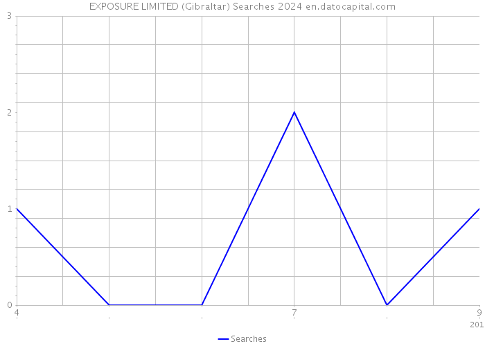 EXPOSURE LIMITED (Gibraltar) Searches 2024 