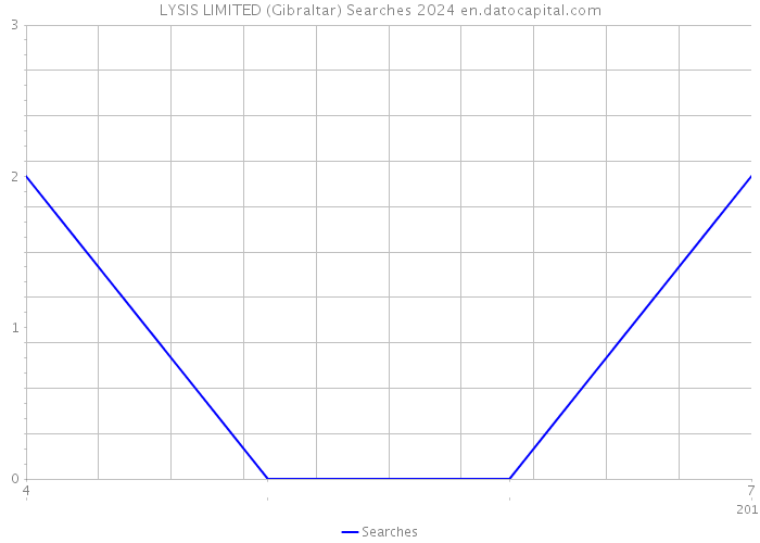 LYSIS LIMITED (Gibraltar) Searches 2024 