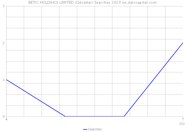BETIC HOLDINGS LIMITED (Gibraltar) Searches 2023 