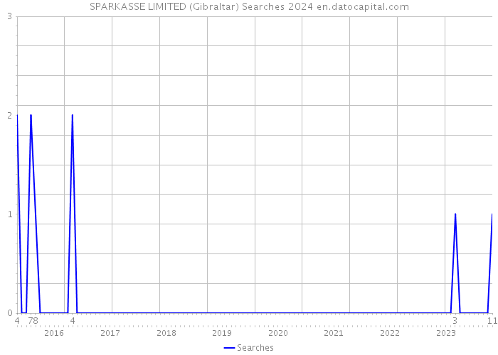 SPARKASSE LIMITED (Gibraltar) Searches 2024 