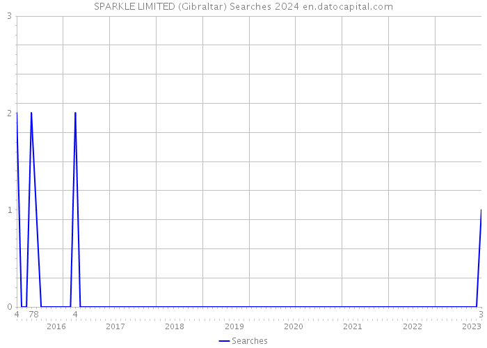 SPARKLE LIMITED (Gibraltar) Searches 2024 
