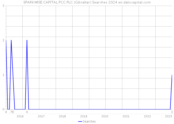 SPARKWISE CAPITAL PCC PLC (Gibraltar) Searches 2024 
