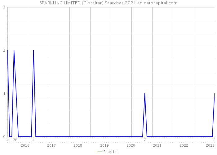 SPARKLING LIMITED (Gibraltar) Searches 2024 