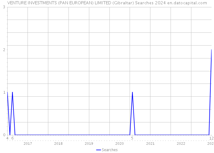 VENTURE INVESTMENTS (PAN EUROPEAN) LIMITED (Gibraltar) Searches 2024 