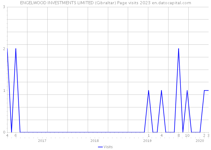 ENGELWOOD INVESTMENTS LIMITED (Gibraltar) Page visits 2023 