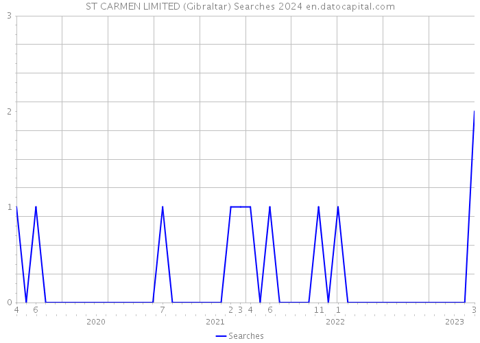 ST CARMEN LIMITED (Gibraltar) Searches 2024 