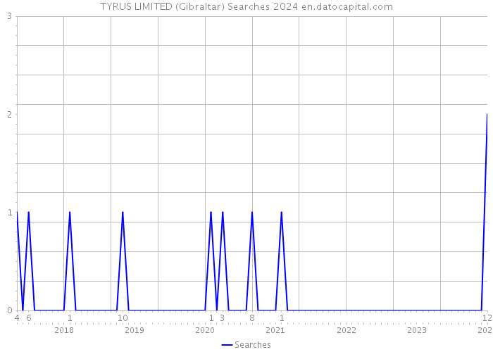 TYRUS LIMITED (Gibraltar) Searches 2024 