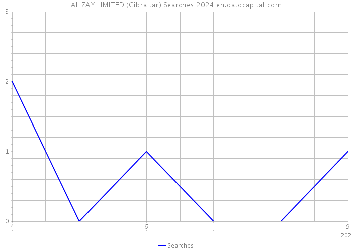 ALIZAY LIMITED (Gibraltar) Searches 2024 