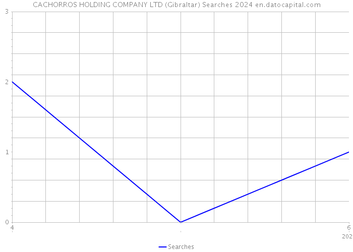 CACHORROS HOLDING COMPANY LTD (Gibraltar) Searches 2024 