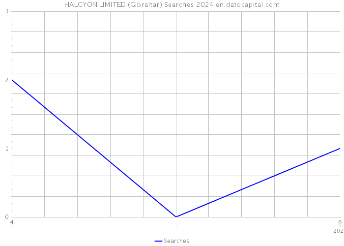 HALCYON LIMITED (Gibraltar) Searches 2024 