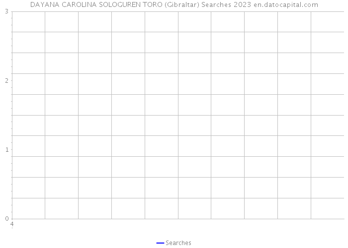 DAYANA CAROLINA SOLOGUREN TORO (Gibraltar) Searches 2023 