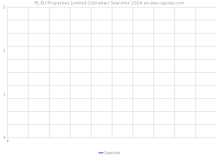 PL EU Properties Limited (Gibraltar) Searches 2024 