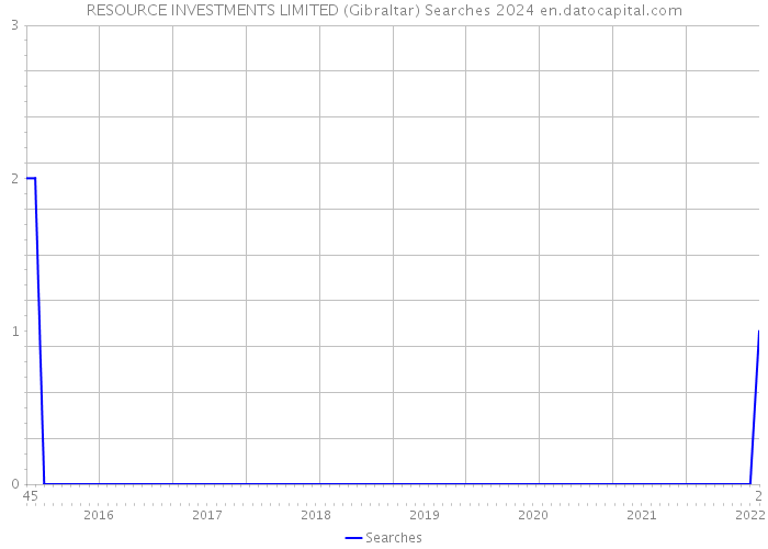 RESOURCE INVESTMENTS LIMITED (Gibraltar) Searches 2024 