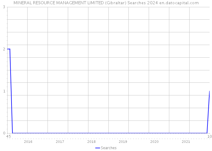 MINERAL RESOURCE MANAGEMENT LIMITED (Gibraltar) Searches 2024 