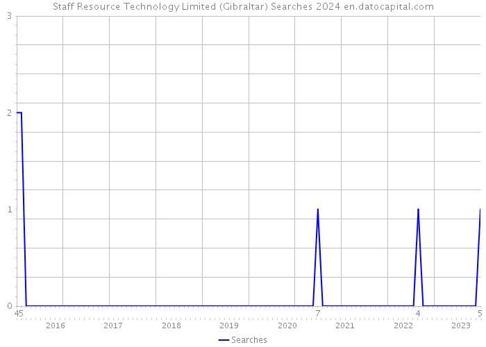 Staff Resource Technology Limited (Gibraltar) Searches 2024 