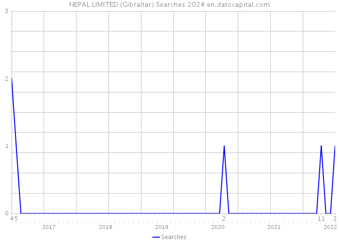 NEPAL LIMITED (Gibraltar) Searches 2024 