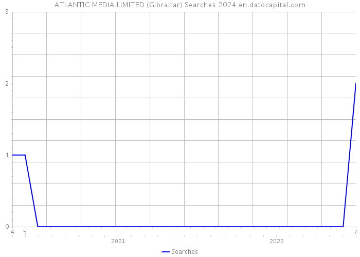 ATLANTIC MEDIA LIMITED (Gibraltar) Searches 2024 