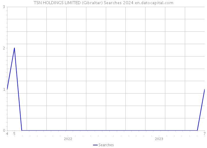TSN HOLDINGS LIMITED (Gibraltar) Searches 2024 
