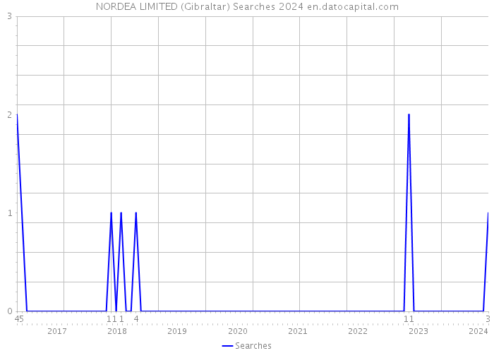 NORDEA LIMITED (Gibraltar) Searches 2024 