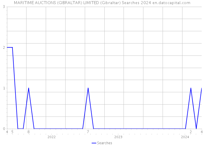 MARITIME AUCTIONS (GIBRALTAR) LIMITED (Gibraltar) Searches 2024 