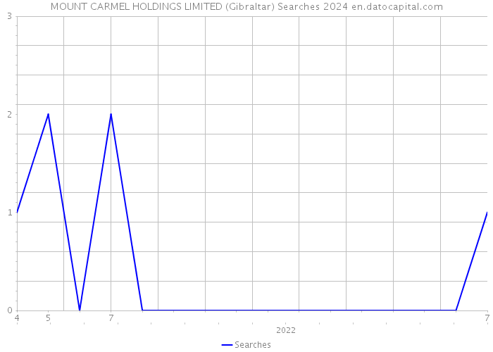 MOUNT CARMEL HOLDINGS LIMITED (Gibraltar) Searches 2024 