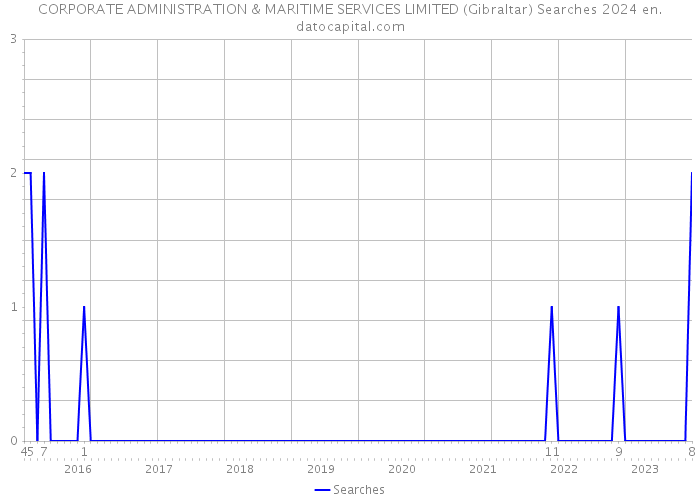 CORPORATE ADMINISTRATION & MARITIME SERVICES LIMITED (Gibraltar) Searches 2024 