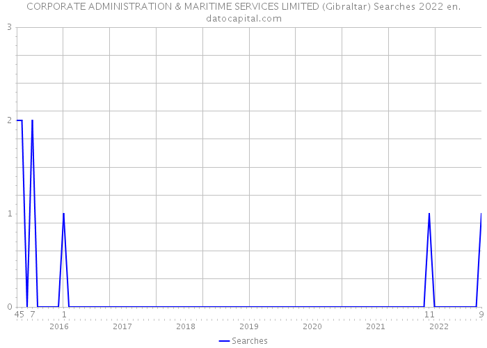 CORPORATE ADMINISTRATION & MARITIME SERVICES LIMITED (Gibraltar) Searches 2022 