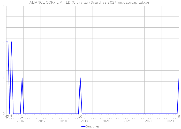 ALIANCE CORP LIMITED (Gibraltar) Searches 2024 