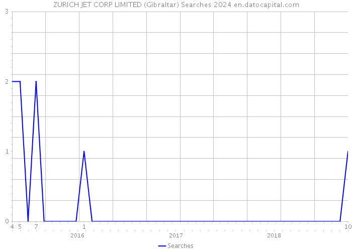 ZURICH JET CORP LIMITED (Gibraltar) Searches 2024 