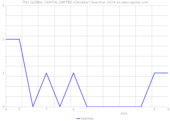 TNG GLOBAL CAPITAL LIMITED (Gibraltar) Searches 2024 
