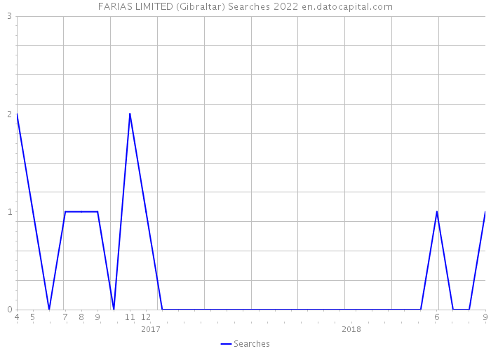 FARIAS LIMITED (Gibraltar) Searches 2022 