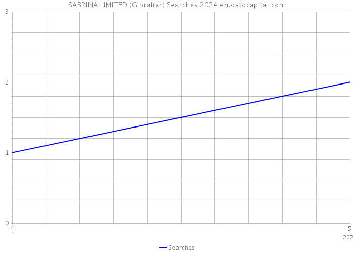 SABRINA LIMITED (Gibraltar) Searches 2024 