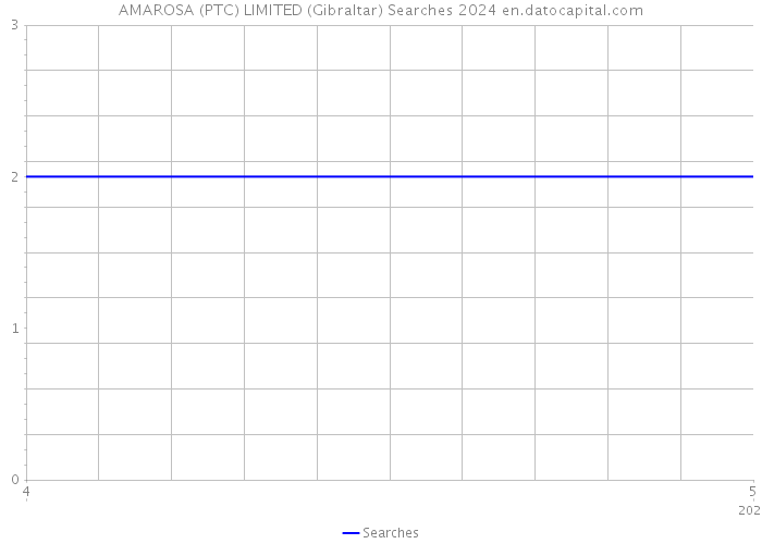 AMAROSA (PTC) LIMITED (Gibraltar) Searches 2024 